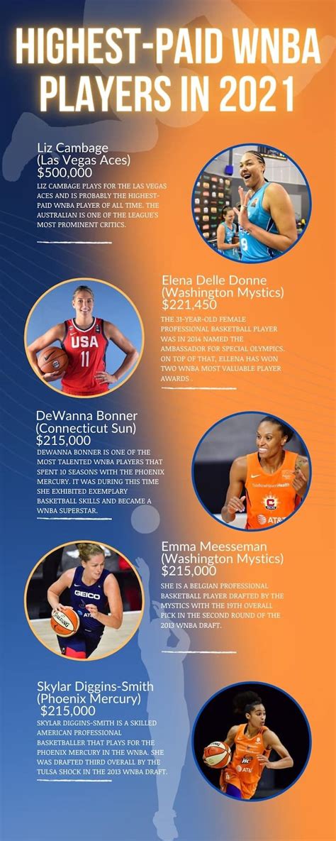 highest paid wnba players 2021.